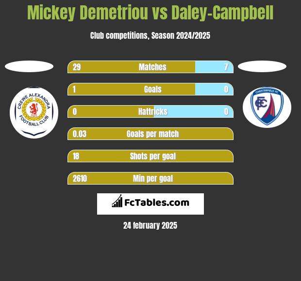 Mickey Demetriou vs Daley-Campbell h2h player stats