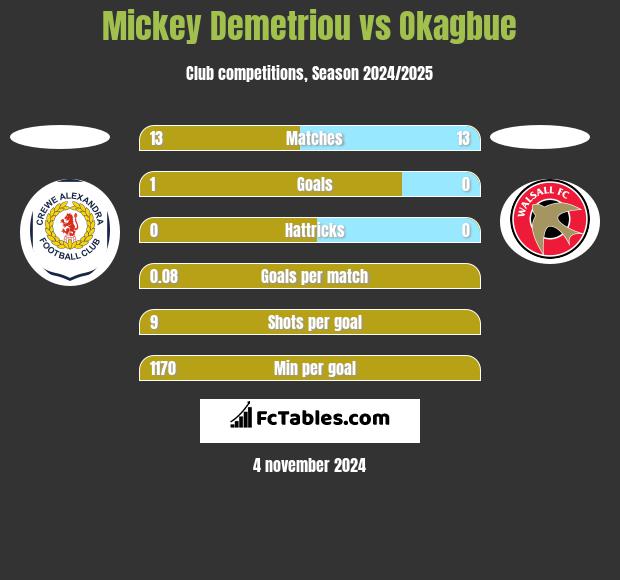 Mickey Demetriou vs Okagbue h2h player stats