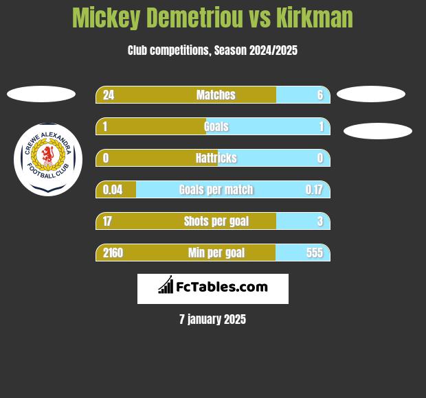 Mickey Demetriou vs Kirkman h2h player stats