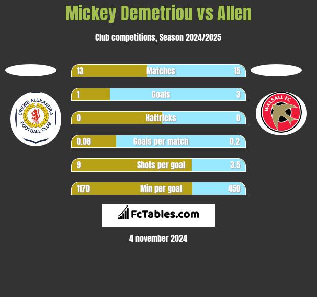 Mickey Demetriou vs Allen h2h player stats