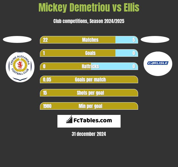 Mickey Demetriou vs Ellis h2h player stats