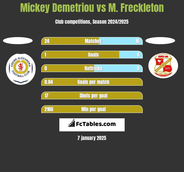 Mickey Demetriou vs M. Freckleton h2h player stats