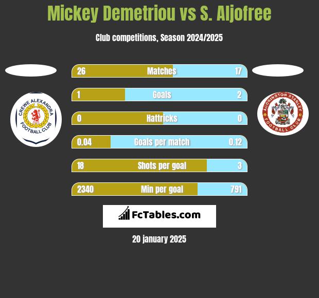 Mickey Demetriou vs S. Aljofree h2h player stats