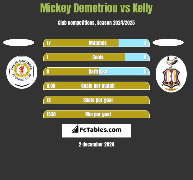 Mickey Demetriou vs Kelly h2h player stats