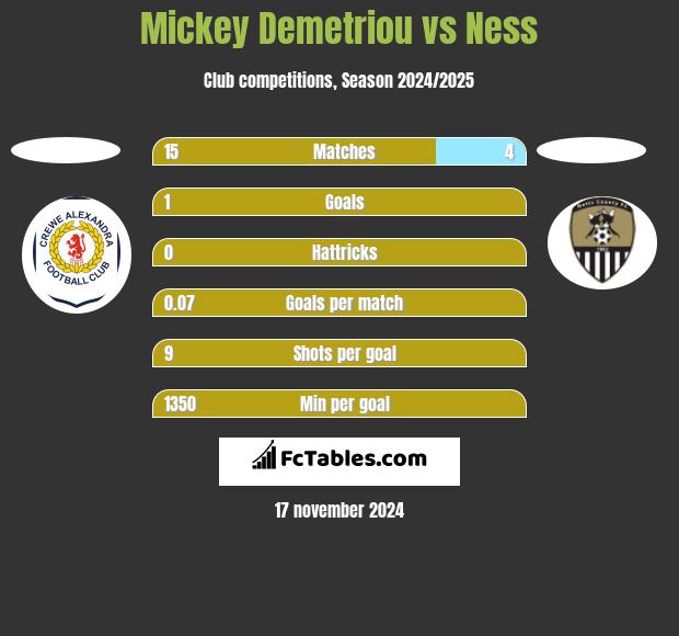 Mickey Demetriou vs Ness h2h player stats