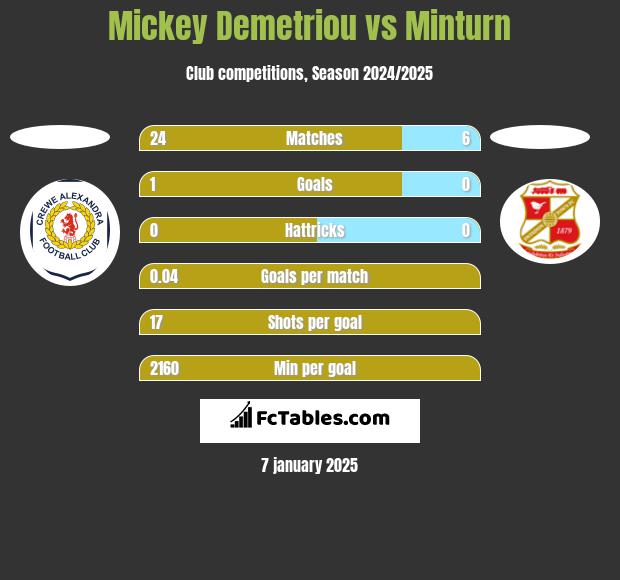 Mickey Demetriou vs Minturn h2h player stats