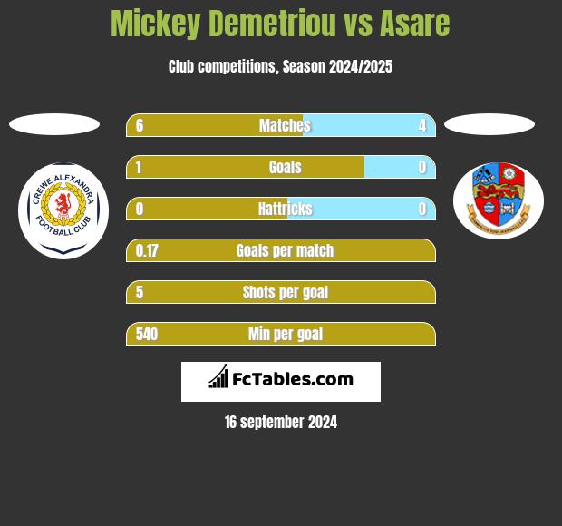 Mickey Demetriou vs Asare h2h player stats