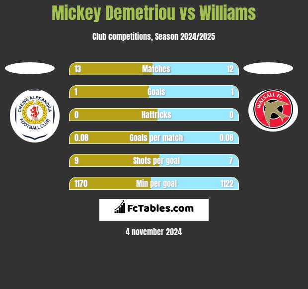 Mickey Demetriou vs Williams h2h player stats