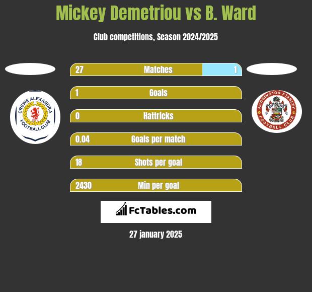 Mickey Demetriou vs B. Ward h2h player stats