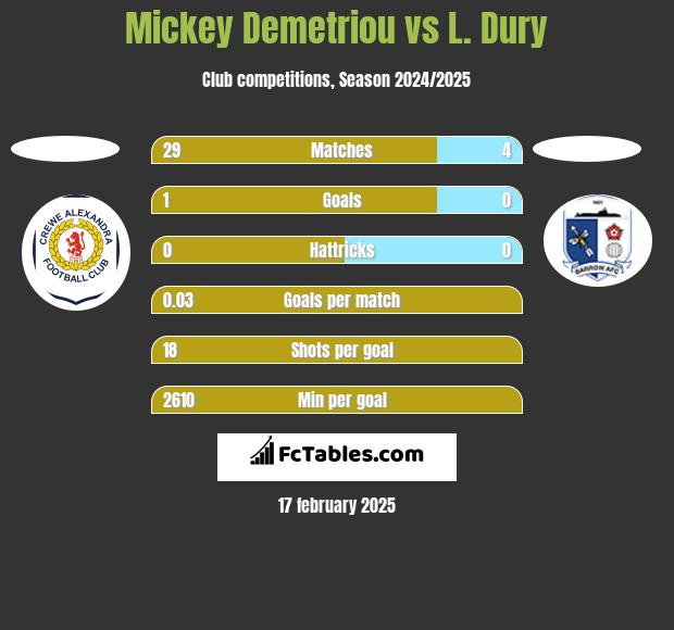 Mickey Demetriou vs L. Dury h2h player stats