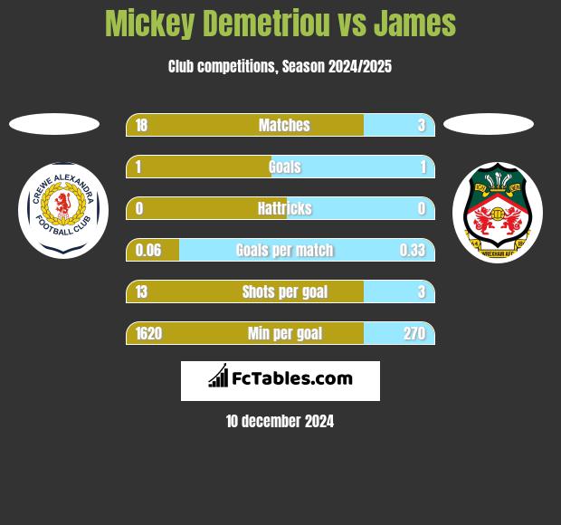 Mickey Demetriou vs James h2h player stats