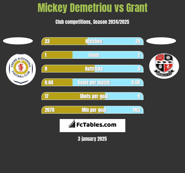 Mickey Demetriou vs Grant h2h player stats