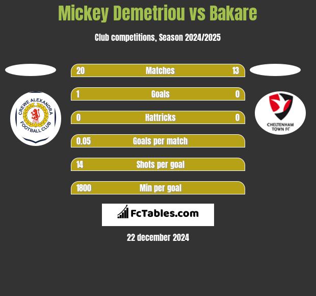 Mickey Demetriou vs Bakare h2h player stats