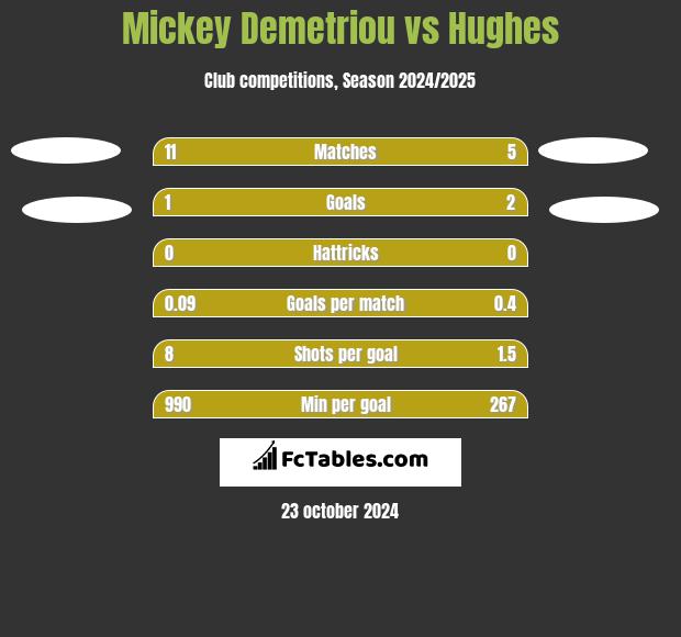 Mickey Demetriou vs Hughes h2h player stats