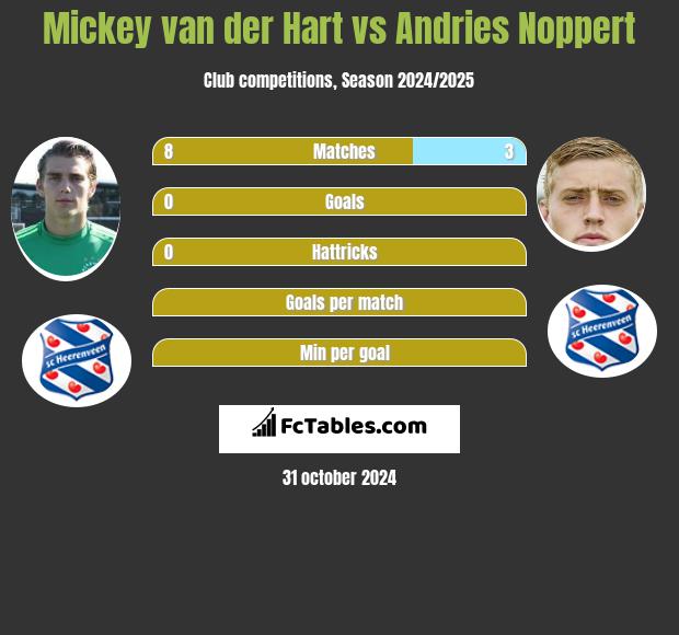 Mickey van der Hart vs Andries Noppert h2h player stats