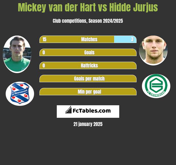 Mickey van der Hart vs Hidde Jurjus h2h player stats