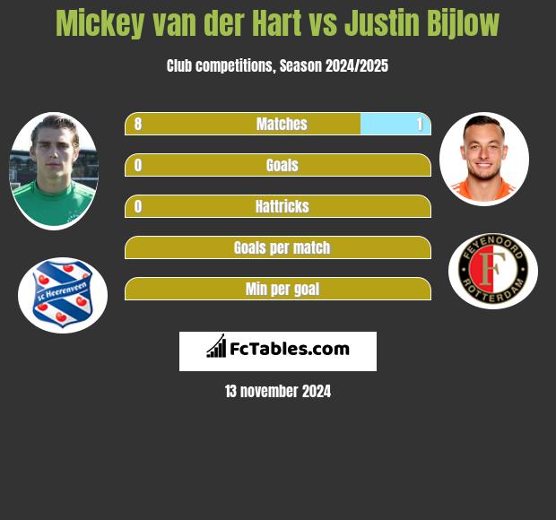 Mickey van der Hart vs Justin Bijlow h2h player stats