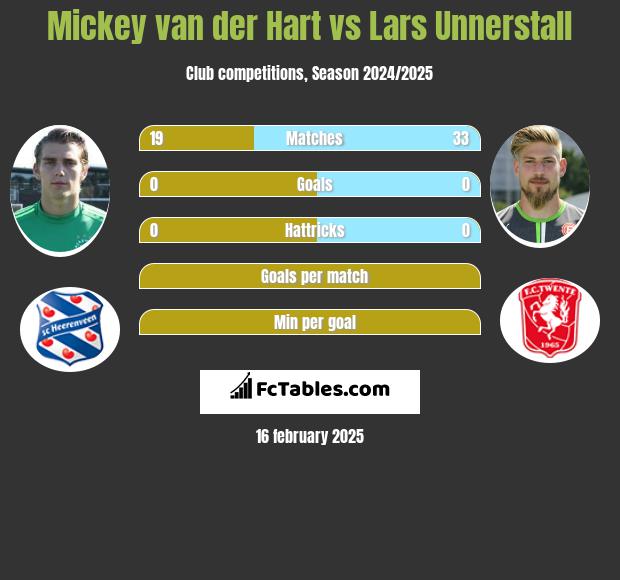 Mickey van der Hart vs Lars Unnerstall h2h player stats