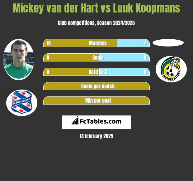 Mickey van der Hart vs Luuk Koopmans h2h player stats