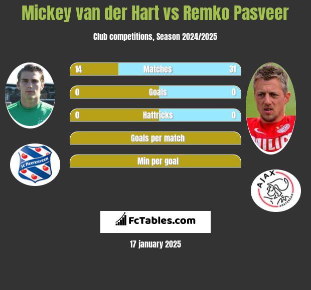 Mickey van der Hart vs Remko Pasveer h2h player stats