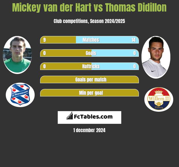 Mickey van der Hart vs Thomas Didillon h2h player stats