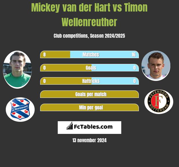 Mickey van der Hart vs Timon Wellenreuther h2h player stats