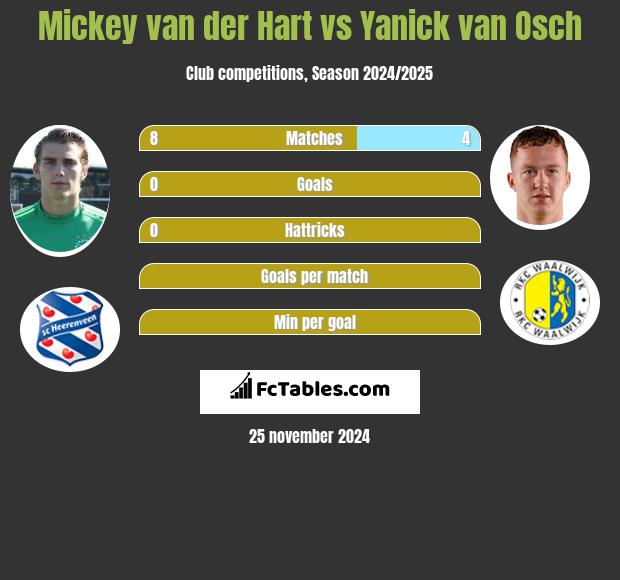 Mickey van der Hart vs Yanick van Osch h2h player stats