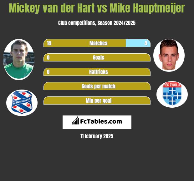 Mickey van der Hart vs Mike Hauptmeijer h2h player stats