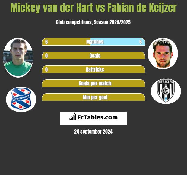 Mickey van der Hart vs Fabian de Keijzer h2h player stats