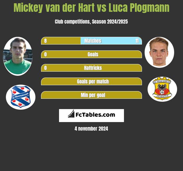 Mickey van der Hart vs Luca Plogmann h2h player stats