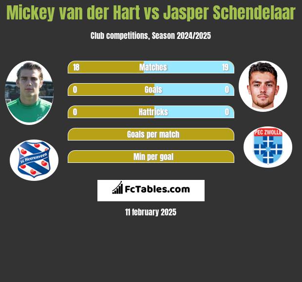 Mickey van der Hart vs Jasper Schendelaar h2h player stats