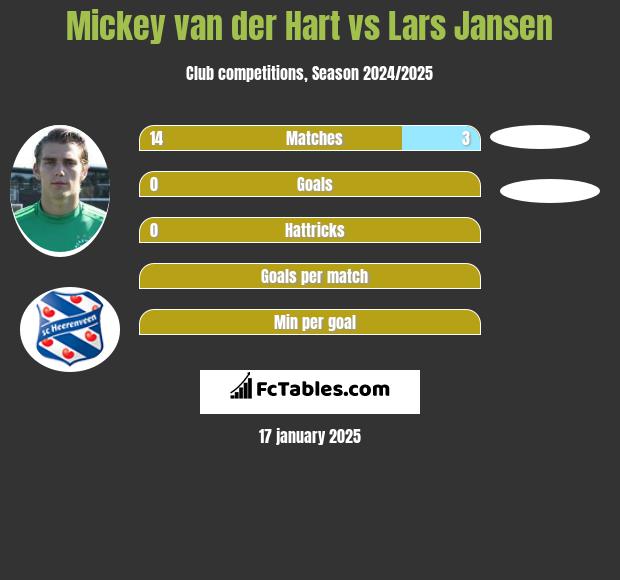 Mickey van der Hart vs Lars Jansen h2h player stats