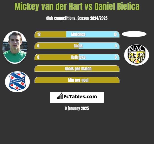 Mickey van der Hart vs Daniel Bielica h2h player stats