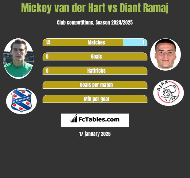 Mickey van der Hart vs Diant Ramaj h2h player stats