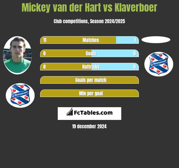 Mickey van der Hart vs Klaverboer h2h player stats