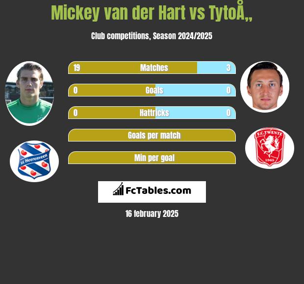 Mickey van der Hart vs TytoÅ„ h2h player stats