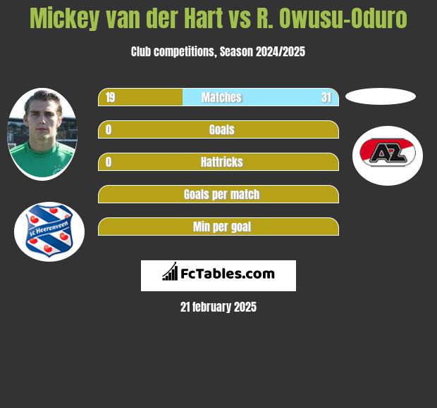 Mickey van der Hart vs R. Owusu-Oduro h2h player stats