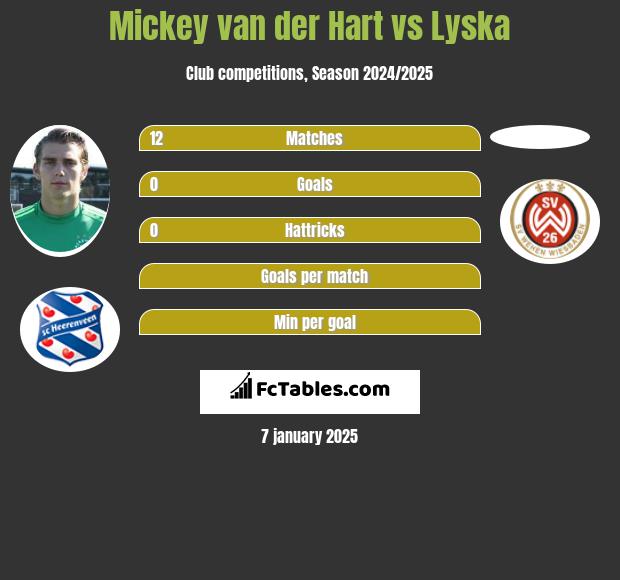 Mickey van der Hart vs Lyska h2h player stats