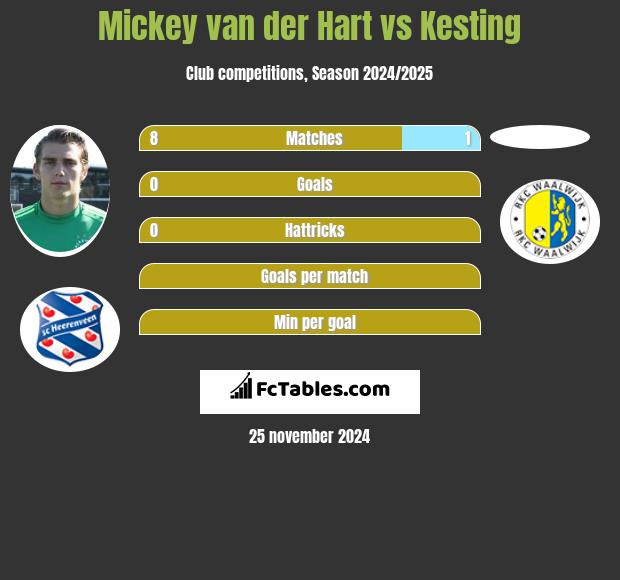 Mickey van der Hart vs Kesting h2h player stats