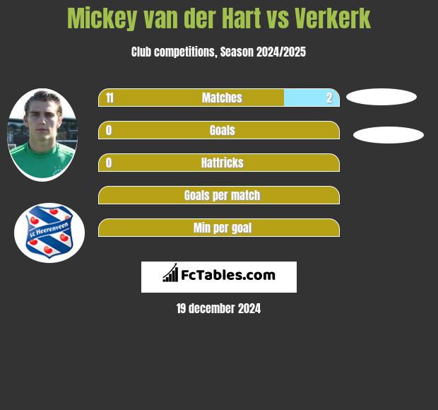 Mickey van der Hart vs Verkerk h2h player stats