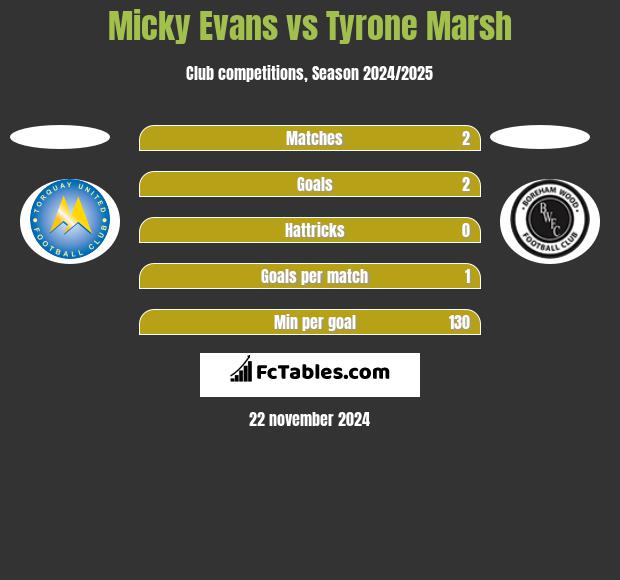 Micky Evans vs Tyrone Marsh h2h player stats