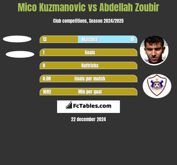 Mico Kuzmanovic vs Abdellah Zoubir h2h player stats