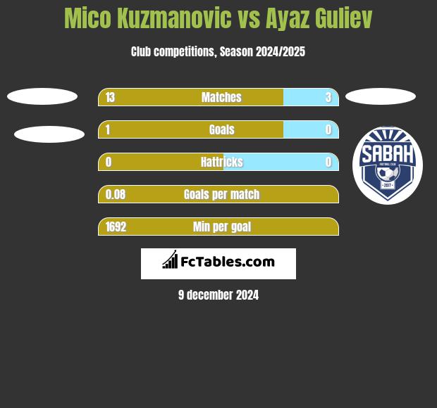 Mico Kuzmanovic vs Ayaz Guliev h2h player stats