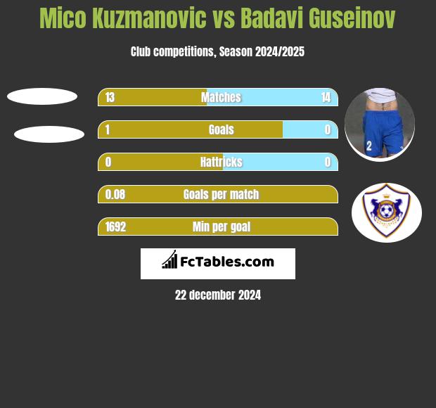 Mico Kuzmanovic vs Badavi Guseinov h2h player stats