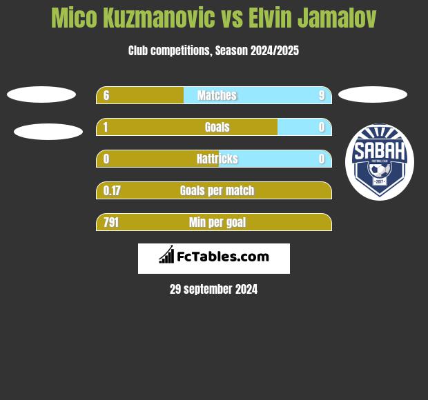 Mico Kuzmanovic vs Elvin Jamalov h2h player stats