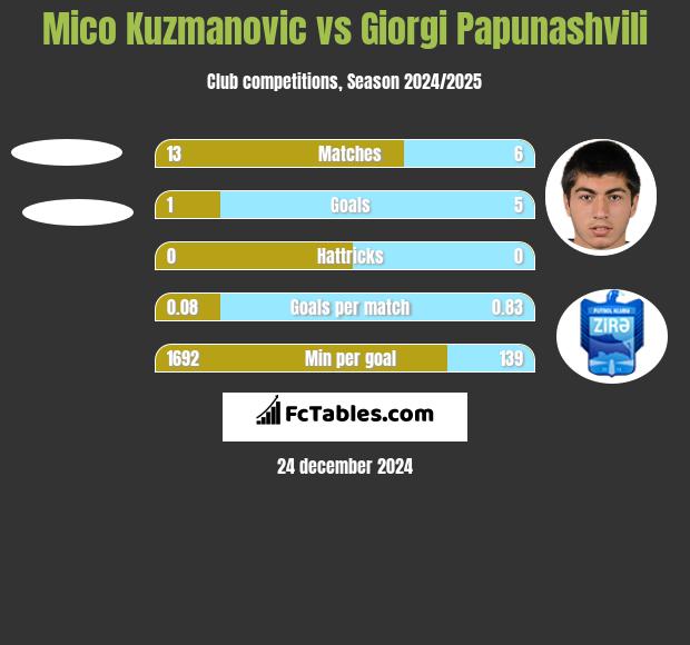 Mico Kuzmanovic vs Giorgi Papunaszwili h2h player stats