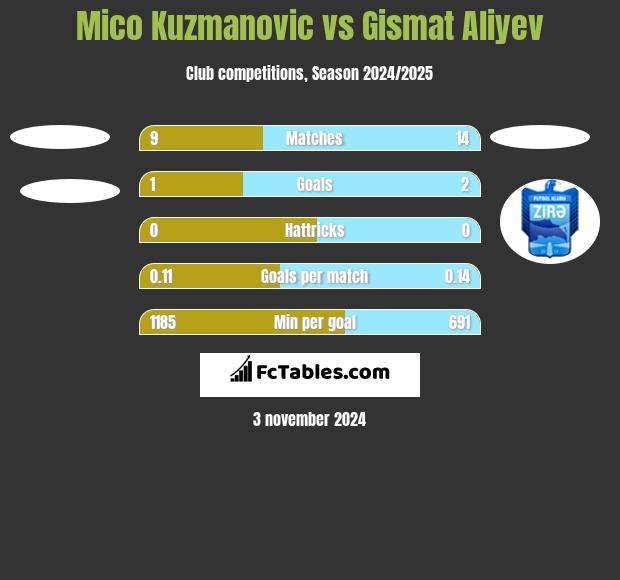 Mico Kuzmanovic vs Gismat Aliyev h2h player stats