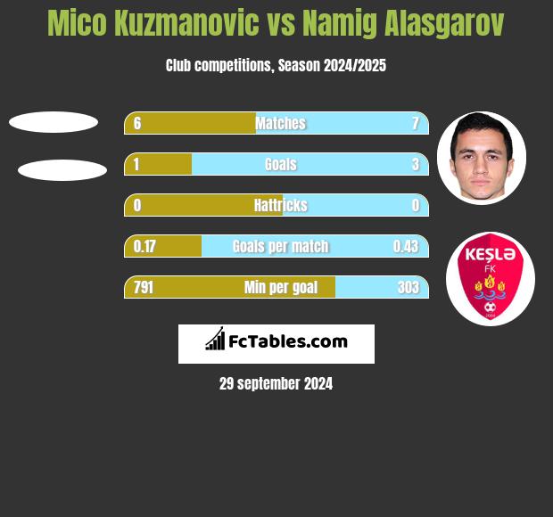 Mico Kuzmanovic vs Namig Alasgarov h2h player stats