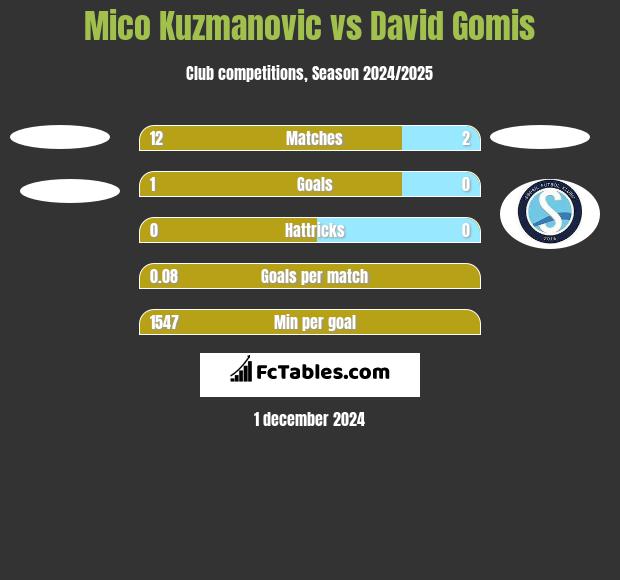 Mico Kuzmanovic vs David Gomis h2h player stats