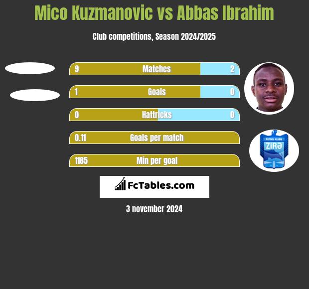 Mico Kuzmanovic vs Abbas Ibrahim h2h player stats